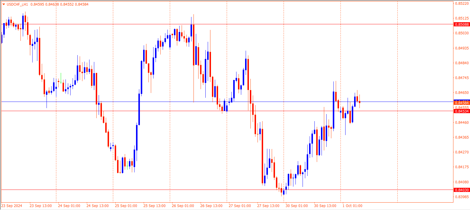 USDCHF